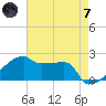 Point Au Fer tide chart for Tuesday, May 7, 2024