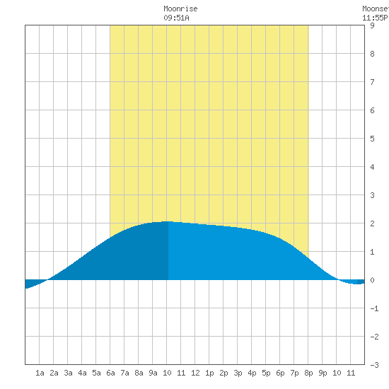 Point Au Fer tide chart for Monday, June 10, 2024