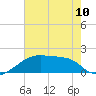 Point Au Fer tide chart for Monday, June 10, 2024