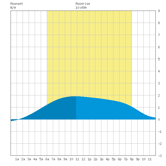 Point Au Fer tide chart for Tuesday, June 11, 2024