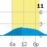 Point Au Fer tide chart for Tuesday, June 11, 2024
