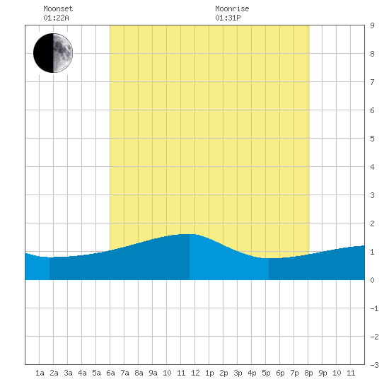 Point Au Fer tide chart for Friday, June 14, 2024