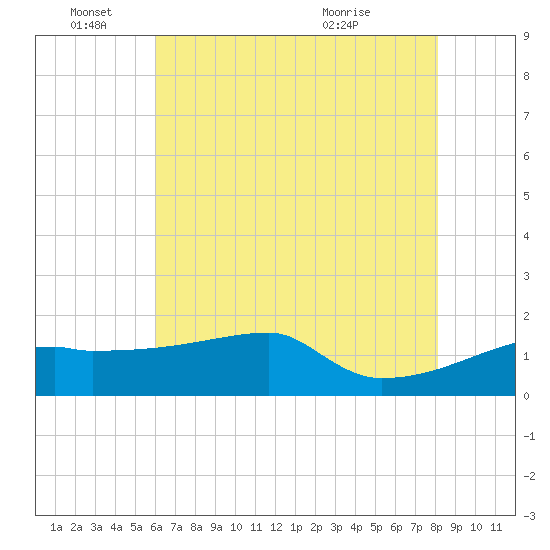 Point Au Fer tide chart for Saturday, June 15, 2024