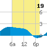 Point Au Fer tide chart for Wednesday, June 19, 2024