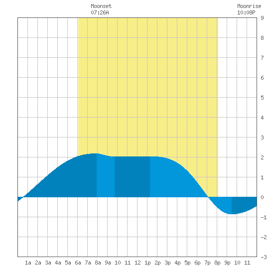 Point Au Fer tide chart for Sunday, June 23, 2024