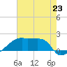 Point Au Fer tide chart for Sunday, June 23, 2024