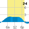 Point Au Fer tide chart for Monday, June 24, 2024