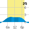 Point Au Fer tide chart for Tuesday, June 25, 2024