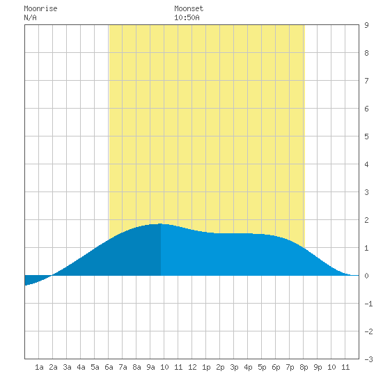 Point Au Fer tide chart for Wednesday, June 26, 2024