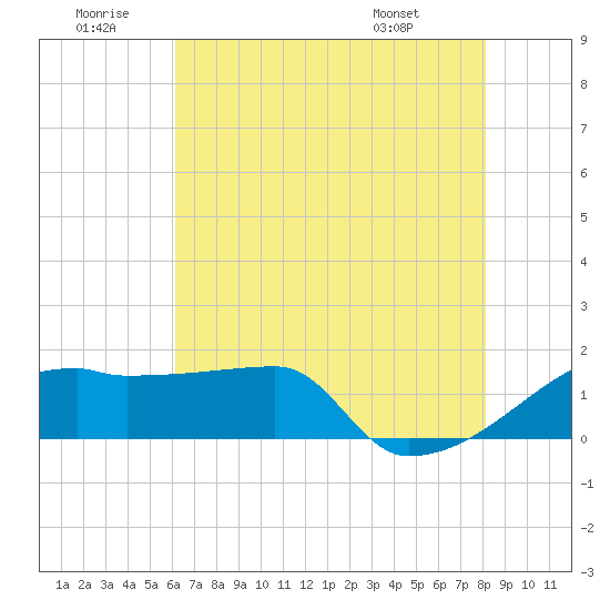 Point Au Fer tide chart for Sunday, June 30, 2024