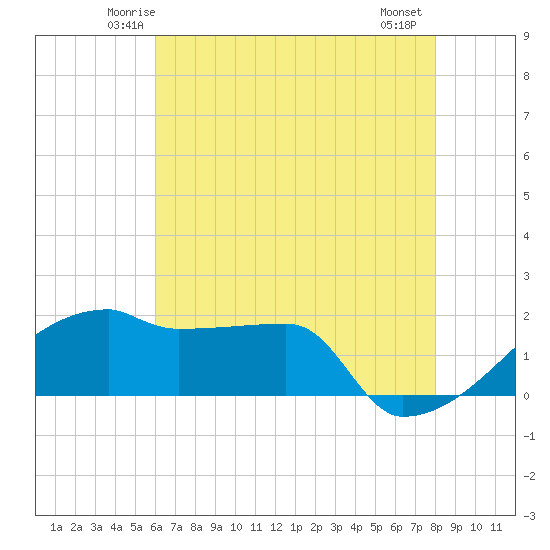 Point Au Fer tide chart for Monday, June 3, 2024