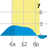 Point Au Fer tide chart for Friday, June 7, 2024
