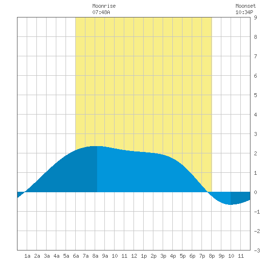 Point Au Fer tide chart for Saturday, June 8, 2024