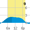 Point Au Fer tide chart for Sunday, June 9, 2024