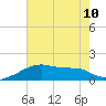 Point Au Fer tide chart for Wednesday, July 10, 2024
