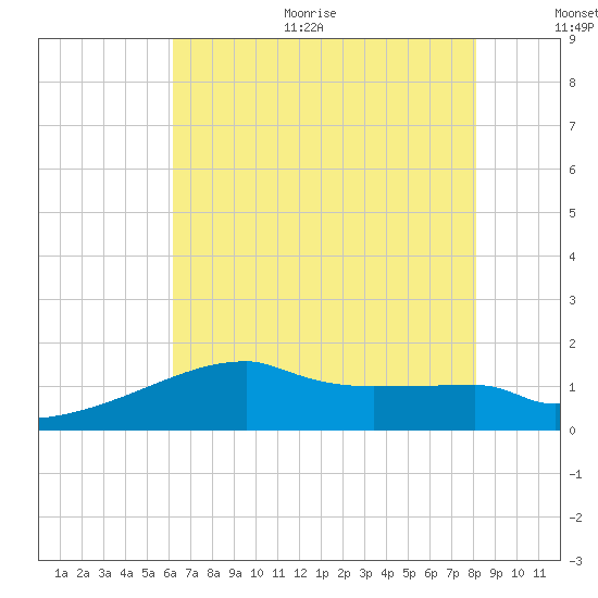 Point Au Fer tide chart for Thursday, July 11, 2024