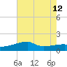 Point Au Fer tide chart for Friday, July 12, 2024