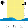 Point Au Fer tide chart for Saturday, July 13, 2024