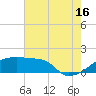 Point Au Fer tide chart for Tuesday, July 16, 2024