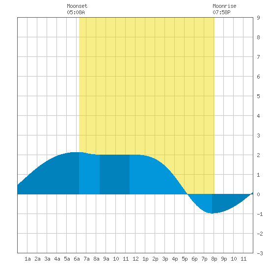 Point Au Fer tide chart for Saturday, July 20, 2024