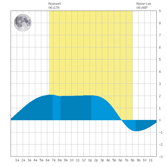 Point Au Fer tide chart for Sunday, July 21, 2024