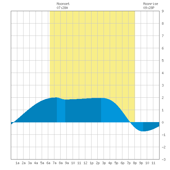 Point Au Fer tide chart for Monday, July 22, 2024