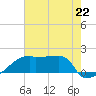 Point Au Fer tide chart for Monday, July 22, 2024