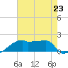 Point Au Fer tide chart for Tuesday, July 23, 2024