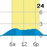 Point Au Fer tide chart for Wednesday, July 24, 2024