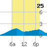 Point Au Fer tide chart for Thursday, July 25, 2024