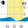 Point Au Fer tide chart for Saturday, July 27, 2024