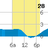 Point Au Fer tide chart for Sunday, July 28, 2024