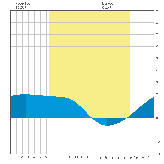 Point Au Fer tide chart for Monday, July 29, 2024