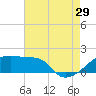Point Au Fer tide chart for Monday, July 29, 2024