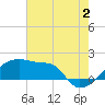 Point Au Fer tide chart for Tuesday, July 2, 2024