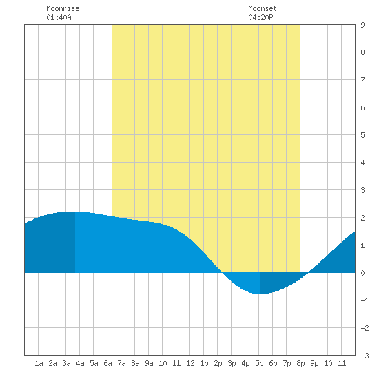 Point Au Fer tide chart for Tuesday, July 30, 2024