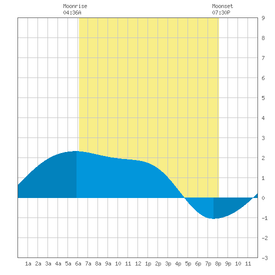 Point Au Fer tide chart for Thursday, July 4, 2024