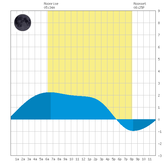 Point Au Fer tide chart for Friday, July 5, 2024