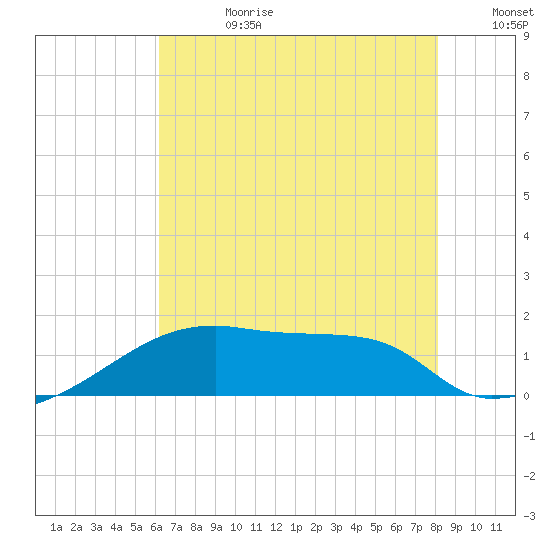 Point Au Fer tide chart for Tuesday, July 9, 2024