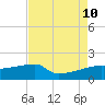 Point Au Fer tide chart for Saturday, August 10, 2024