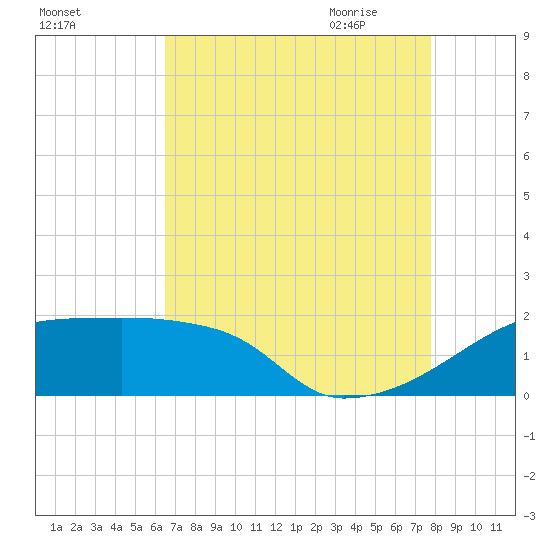Point Au Fer tide chart for Tuesday, August 13, 2024