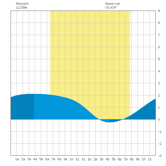 Point Au Fer tide chart for Wednesday, August 14, 2024