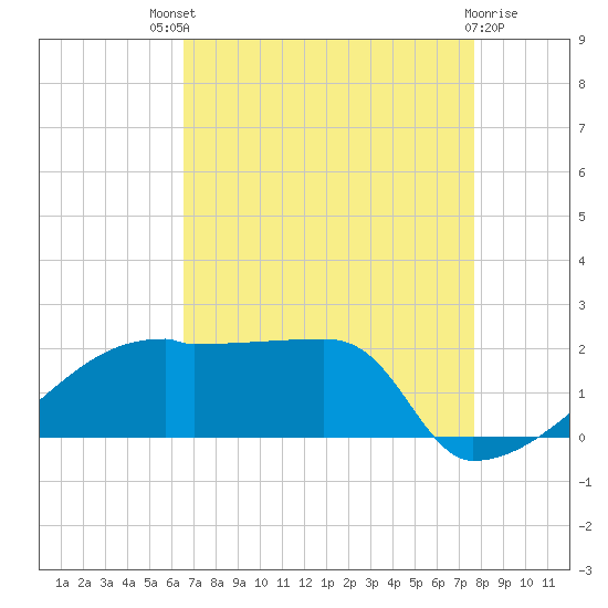 Point Au Fer tide chart for Sunday, August 18, 2024