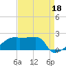 Point Au Fer tide chart for Sunday, August 18, 2024