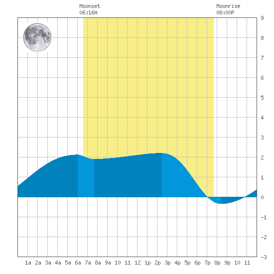 Point Au Fer tide chart for Monday, August 19, 2024