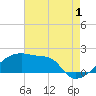 Point Au Fer tide chart for Thursday, August 1, 2024