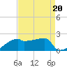 Point Au Fer tide chart for Tuesday, August 20, 2024