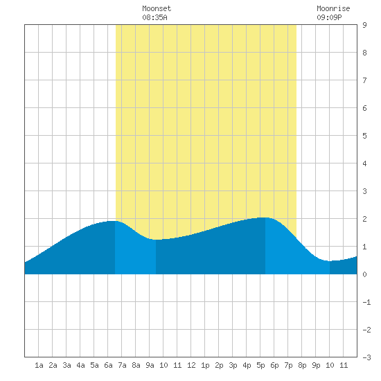 Point Au Fer tide chart for Wednesday, August 21, 2024