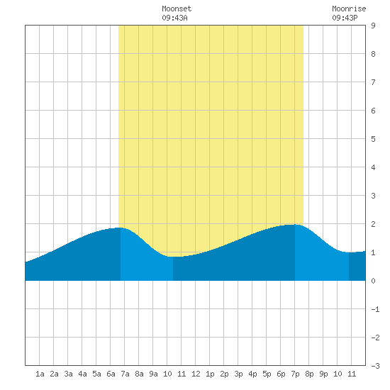Point Au Fer tide chart for Thursday, August 22, 2024
