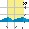 Point Au Fer tide chart for Thursday, August 22, 2024